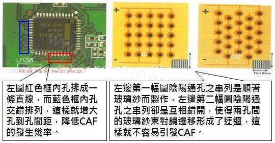 CAF改善措施-設(shè)計(jì)。根據(jù)實(shí)際經(jīng)驗(yàn)發(fā)現(xiàn)，CAF的通道(gap)幾乎都是沿著同一玻璃纖維束發(fā)生，所以如果可以將通孔或焊墊的排列方式做45度角的交叉布線將有助將低CAF的發(fā)生率。