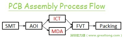 ICT(In-Circuit-Test)電路電性測(cè)試拿掉真的比較省嗎？