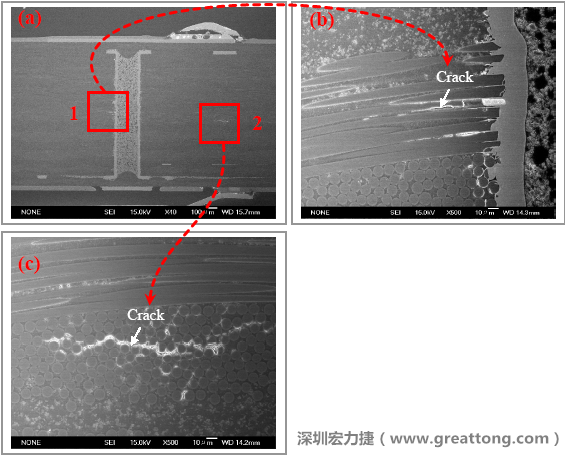 圖片是實驗室切片出來的報告，可以發(fā)現(xiàn)玻璃纖維布有裂縫，而且有些導(dǎo)電物質(zhì)沿著玻璃纖維束的間隙滲透成長，但還不到發(fā)生短路的階段。
