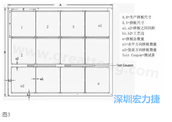 生產(chǎn)拼板是指在生產(chǎn)PCB時，為提高生產(chǎn)效率和滿足制程需要，增加工藝邊并將一個或若干個拼板與工藝邊連接在一起，如圖3所示