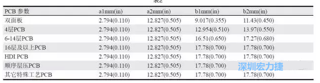生產(chǎn)拼板上的常規(guī)參數(shù)各家PCB公司可能存在差異，表2中是一些典型值（指最小值）