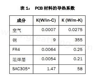 該P(yáng)CB主要由FR4電路板材料和銅組成，另有少量焊料、鎳和金。表1列出了主要材料的導(dǎo)熱系數(shù)-深圳宏力捷