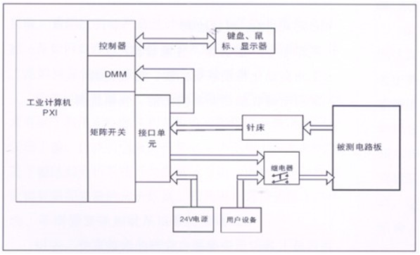 電路板功能測試系統(tǒng)由工業(yè)計算機、針床及配件組成?？筛鶕?jù)以上測試特點進行系統(tǒng)軟件、硬件的定義和配置。
