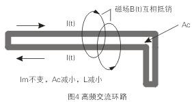 如圖4所示，如果高頻交流電流環(huán)路面積Ac很大，就會(huì)在環(huán)路的內(nèi)部和外部產(chǎn)生很大的電磁干擾