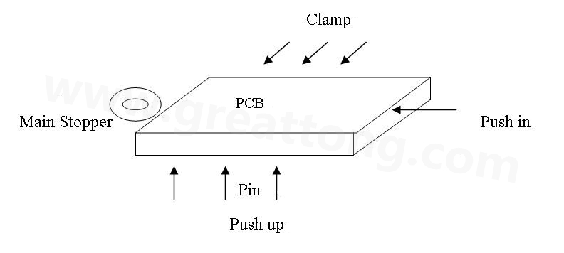PCB上載到機械定位位置后，Mainstopper擋住PCB，然后軌道下的臺板上升，Pushup上的Pin將PCB板頂起，Pushin向前壓緊PCB，Clamp向前壓緊PCB，從而實現(xiàn)邊定位方式的機械定位