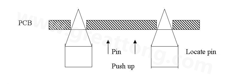 PCB上載到機械定位位置后，Mainstopper擋住PCB，固定軌道的Locatepin抬起，頂入PCB工藝邊上的定位孔中，然后軌道下的臺板上升，Pushup上的Pin將PCB板頂起，從而實現(xiàn)孔定位方式的機械定位。