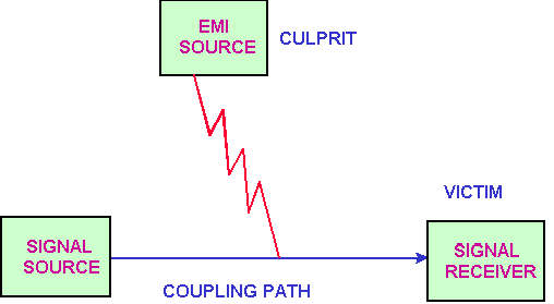 EMI的噪音源、傳導(dǎo)路徑與接收器