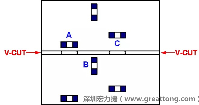 可以適當(dāng)?shù)拈_(kāi)槽，減小分?jǐn)郟CB時(shí)的應(yīng)力，元件A擺放的位置與V-CUT槽方向平行，分?jǐn)鄷r(shí)應(yīng)力比元件B??；元件C比元件A遠(yuǎn)離V-CUT槽，分?jǐn)鄷r(shí)應(yīng)力也比元件A的小