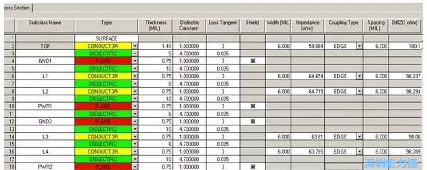疊層設(shè)計(jì)由于PCB密度較高，本設(shè)計(jì)采用10層板的疊層結(jié)構(gòu)，經(jīng)過合理的安排疊層厚度，通過allegro計(jì)算，表面微帶和內(nèi)層帶狀線的差分線在線寬6㏕線間距6㏕時(shí)，阻抗理論計(jì)算值分別為100.1和98.8Ω。