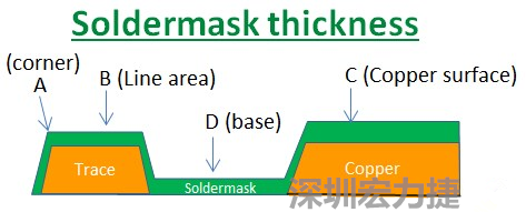 PCB_Soldermask_thickness 因為大多數(shù)的PCB板廠都使用刮刀及網版將防焊綠漆印刷于電路板上，但如果你仔細看電路板，會發(fā)現(xiàn)電路板的表面可不是你想像的那么平整，電路板的表面會有銅箔線路(trace)，也會有大面積的銅面，這些浮出電路板表面的銅箔實際上或多或少會影響綠漆印刷的厚度，而且因為刮刀的影響，在線路轉角（Trace corner, B）的位置有時候會特別薄。