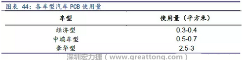 未來隨著汽車電子化程度加深，相應(yīng)車用PCB需求面積將會逐步增長。