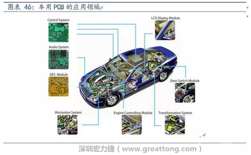 車用PCB中，動力控制系統(tǒng)的需求量份額將超過50%（當(dāng)前32%），主要包括發(fā)動機控制單元、啟動器、發(fā)電機、傳輸控制裝置、燃油噴射、動力轉(zhuǎn)向系統(tǒng)等。