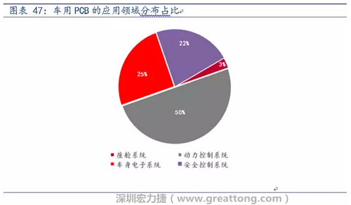 車用PCB中，動力控制系統(tǒng)的需求量份額將超過50%（當(dāng)前32%），主要包括發(fā)動機控制單元、啟動器、發(fā)電機、傳輸控制裝置、燃油噴射、動力轉(zhuǎn)向系統(tǒng)等。