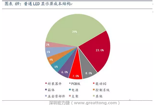 伴隨高密度趨勢，采用微細(xì)過孔和埋孔設(shè)計的4層、6層板等多層PCB板被用于小間距LED顯示屏，預(yù)計多層PCB板在小間距LED中的成本占比遠(yuǎn)高于8%。