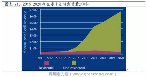 4G網(wǎng)絡(luò)不斷完善深度覆蓋、5G商用帶來的超密集小基站建設(shè)將帶來大量高頻PCB需求。