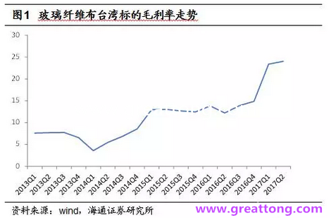 玻纖布：Q2景氣度下滑，7月份創(chuàng)歷史同期新高，預(yù)計(jì)下半年再度走高，股價(jià)反應(yīng)明顯。