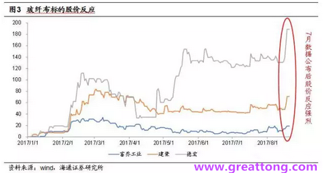 玻纖布：Q2景氣度下滑，7月份創(chuàng)歷史同期新高，預(yù)計(jì)下半年再度走高，股價(jià)反應(yīng)明顯。