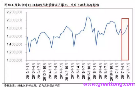 PCB：Q2收入逐月走強(qiáng)，臺(tái)系業(yè)績(jī)與大陸形成對(duì)比