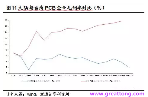 PCB：Q2收入逐月走強(qiáng)，臺(tái)系業(yè)績(jī)與大陸形成對(duì)比