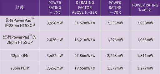 本文提出了較迅速簡易的方式，讓設(shè)計人員得以判斷自身的設(shè)計是否達到其最佳散熱效果，其中未使用繁復(fù)費時的方法或耗費成本的軟體分析，另外也提供了一些降低PD或減少IC封裝本身功耗的方法。
