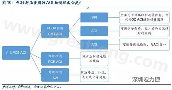 DIP檢測與SMT類似，最關(guān)鍵的放置位置是波峰焊后的檢測；外觀檢測可針對包括HDI、柔性板在內(nèi)的電路板。