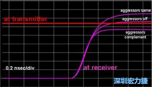 入侵線無訊號、入侵線位模式與受擾線相同及相反三種情形下對受擾訊號到達時間的模擬結果