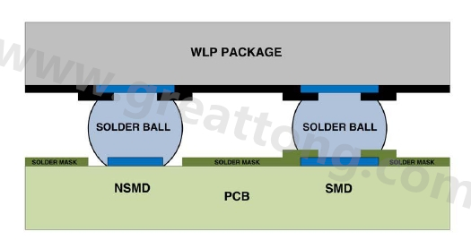 在建置WLP的占板空間時(shí)，需考慮用于IC接腳的焊墊類型，這可以是焊罩定義型(solder mask defined；SMD)或非焊罩定義型(nonsolder mask defined；NSMD)