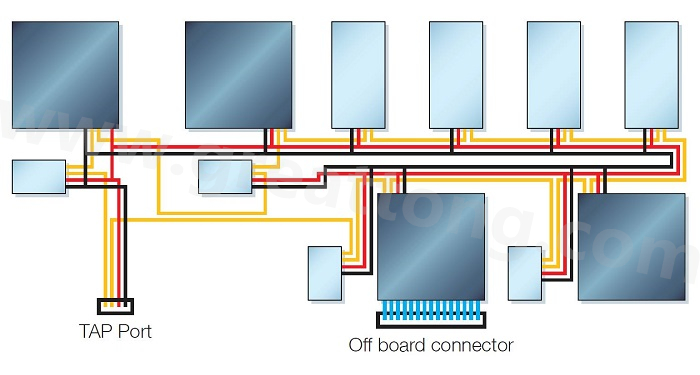 邊界掃描鏈依序連接PCB上具有JTAG功能的元件，從而進行測試存取以執(zhí)行連接與功能測試
