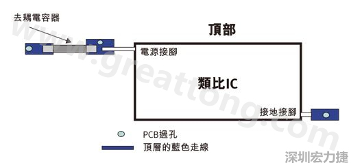 圖1：一個(gè)印刷電路板(PCB)布局、IC和電容器。