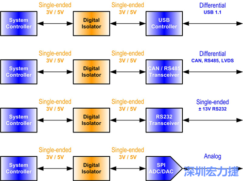 圖2：數(shù)位隔離器必須放置在隔離介面的單端部分中。
