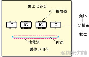 在有些情況下，將類比電源以PCB連接線而不是一個(gè)面來設(shè)計(jì)可以避免電源面的分割問題。