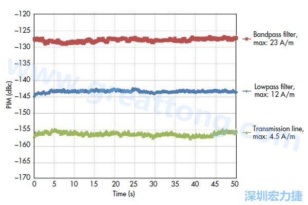 圖5：采用相同低PIM材料制造的三種不同電路，分別呈現(xiàn)出不同的PIM性能：具有更高電流密度的電路