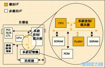 圖4：測試實例的功能塊包括PCI匯流排控制器、裁決器和訊框器/解訊框器。