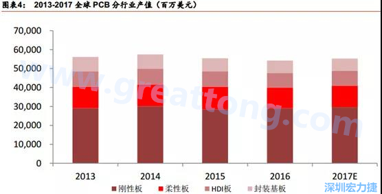 根據(jù) Prismark 的預(yù)計，從 2016-2021 年 6 年復(fù)合增長率來看，增速最高的是柔性板 3%，其次是 HDI 板 2.8%，多層板 2.4%，單/雙面板 1.5%，封裝基板 0.1%。 需求偏重高階產(chǎn)品， FPC、 HDI 板、多層板增速領(lǐng)先 。