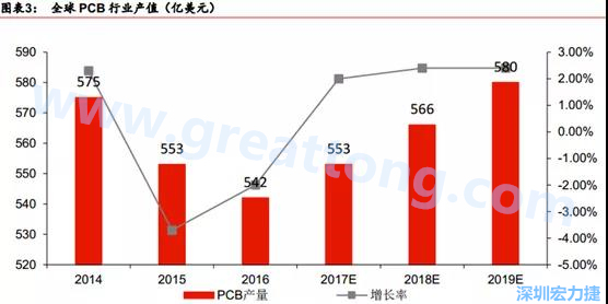 預(yù)計 2018 年 PCB 產(chǎn)業(yè)同比成長 2%達(dá)到 560 億美金，中國目前產(chǎn)值占50%的份額。