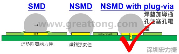 BGA封裝的【SMD(Solder Mask Defined)】與【NSMD(Non Solder Mask Defined)】焊墊設(shè)計對于焊錫能力有什么影響？這兩種焊墊又對PCBA的結(jié)合力有何影響？
