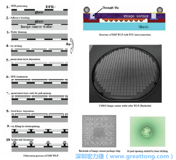 Samsung采用WLP形式制作的image sensor，直接利用晶圓級封裝大幅縮減元件尺寸，元件可做到極薄與最小占位面積。