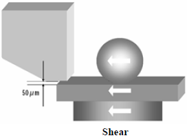 這份報(bào)告基本上采用了推力(Shear-test)及拉力(Pull-test)兩種測試方法，但深圳宏力捷這里只取其推力的報(bào)告，有興趣的讀者可以在網(wǎng)絡(luò)上找一下這份原文的報(bào)告，而這里的推力實(shí)際為錫球側(cè)向的剪切力(Shear)，如左圖的測試方法。