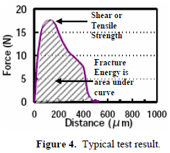 這份報(bào)告卻是以錫球的「破裂強(qiáng)度(Fracture Energy)」來計(jì)算其焊接強(qiáng)度的，因?yàn)楫?dāng)最大剪切力出現(xiàn)時(shí)錫球還不一定整顆完全掉落下來，有些可能只是裂開一部分，但推力的最大值已經(jīng)求出，所以僅計(jì)算最大剪切力來代替焊錫強(qiáng)度會(huì)有點(diǎn)失真，應(yīng)該要計(jì)算其整個(gè)剪切力與距離所形成的封閉區(qū)域面積（上圖）才比較能代表焊接強(qiáng)度。