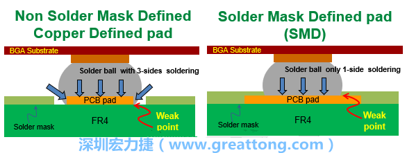 你知道什么是SMD(Solder-Mask Defined)與NSMD(Non-Solder-Mask-Defined)焊墊/焊盤設計嗎？SMD與NSMD的焊墊設計各有什么優(yōu)缺點？