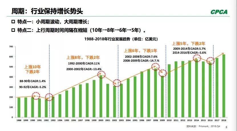 PCB全球產出從2008年400多億美元到2018年超過了600億美元。