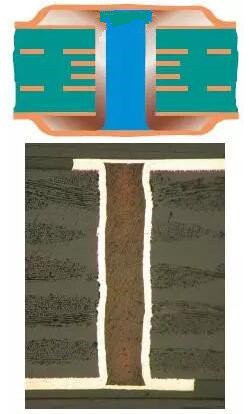 樹脂塞孔（電鍍封孔）是指對過孔做填平處理并使其表面完全金屬化，表面銅鍍層厚度需要至少達(dá)到IPC 2級標(biāo)準(zhǔn)的5 μm，或3級標(biāo)準(zhǔn)的12 μm。