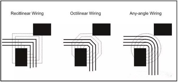 圖3：左邊和中間的圖：傳統(tǒng)自動(dòng)布線器在緊鄰元件之間只能布3根線。右圖：任意角度布線時(shí)的空間足以在相同路徑上布4根線而不違反DRC。
