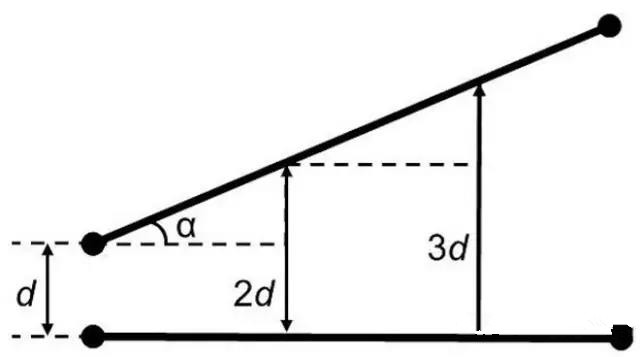 圖7：如何導(dǎo)線段之間有個(gè)夾角，那么串?dāng)_等級(jí)將隨這個(gè)夾角的增加而減小(d：導(dǎo)線段之間的距離，α：導(dǎo)線段之間的夾角)。