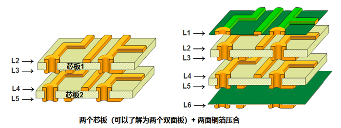 多層板內(nèi)層壓合偏差的影響。以六層板為例，兩個(gè)芯板+銅箔壓合組成六層板