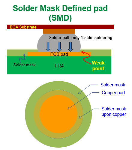 什么是SMD (Solder Mask Defined)，防焊限定焊墊