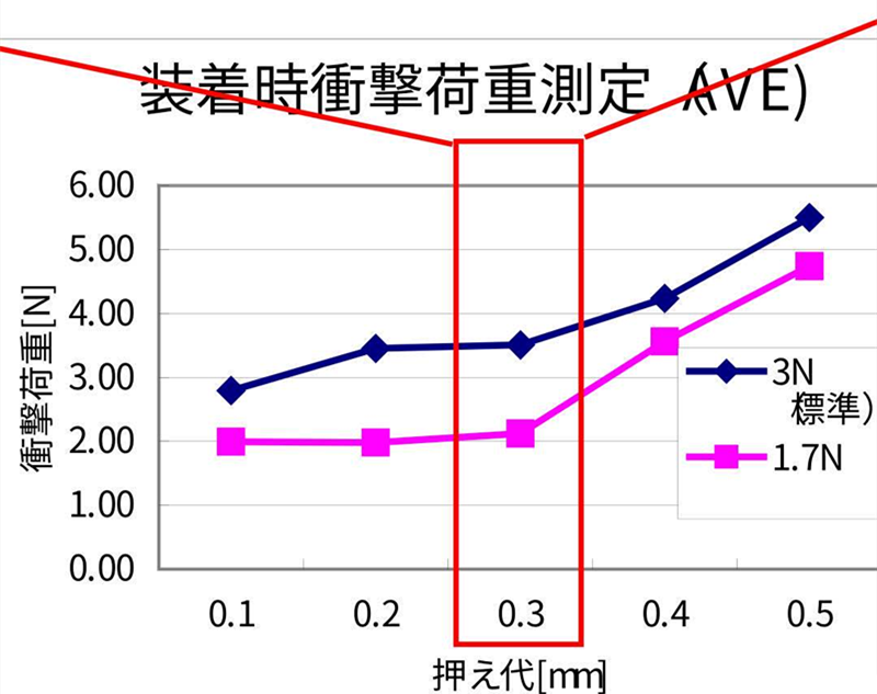 SMT貼片壓力過小，元器件焊端或引腳浮在焊膏表面，焊膏粘不住元器件