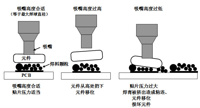 SMT貼片壓力過大，焊膏擠出量過多，容易造成焊膏粘連，再流焊時(shí)容易產(chǎn)生橋接
