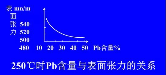 在Sn-PbPCBA焊料中增加鉛的含量，當(dāng)Pb的含量達到37％時，表面張力明顯減小