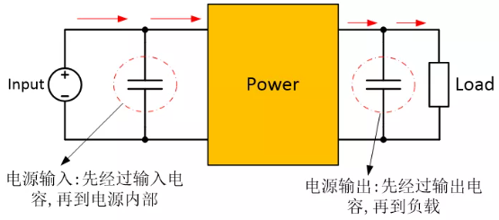 為確保穩(wěn)定的輸入/輸出電壓，增加輸入/輸出電容器